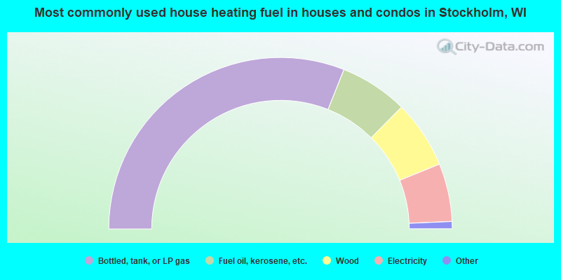 Most commonly used house heating fuel in houses and condos in Stockholm, WI