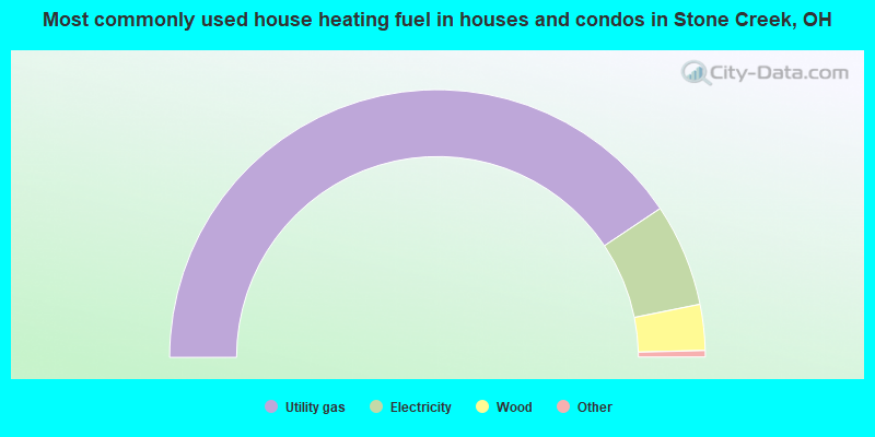 Most commonly used house heating fuel in houses and condos in Stone Creek, OH