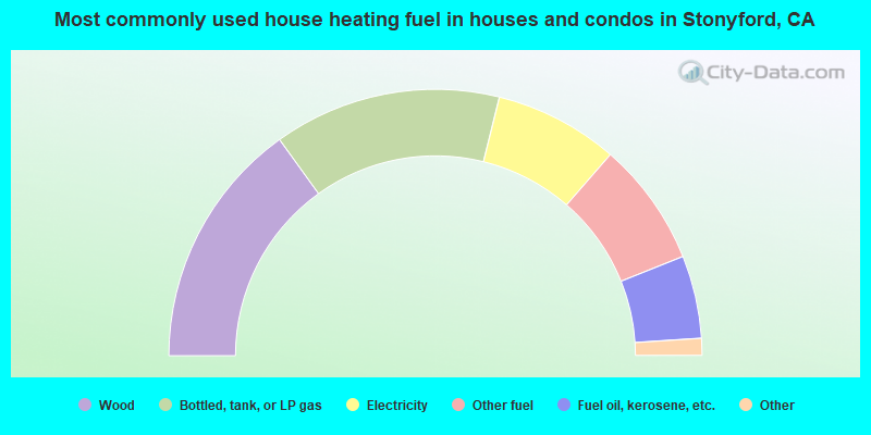 Most commonly used house heating fuel in houses and condos in Stonyford, CA