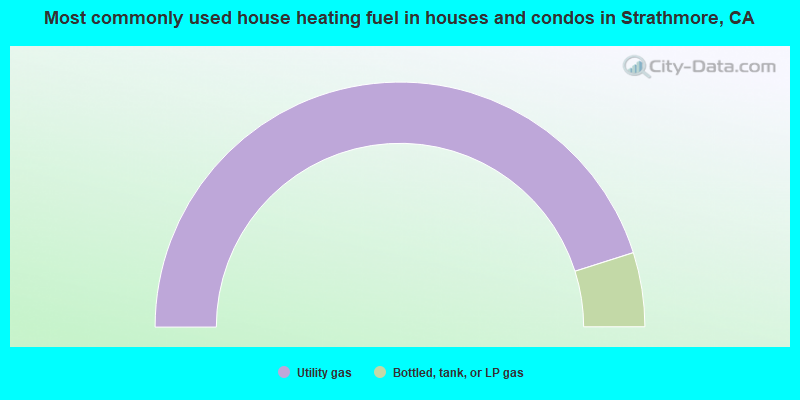 Most commonly used house heating fuel in houses and condos in Strathmore, CA