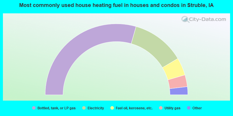 Most commonly used house heating fuel in houses and condos in Struble, IA