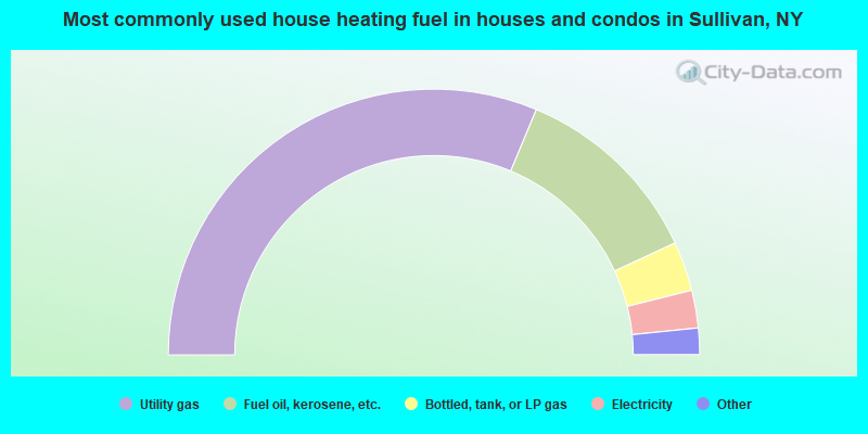 Most commonly used house heating fuel in houses and condos in Sullivan, NY