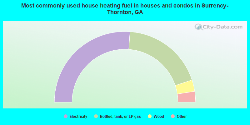 Most commonly used house heating fuel in houses and condos in Surrency-Thornton, GA