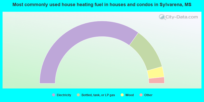 Most commonly used house heating fuel in houses and condos in Sylvarena, MS