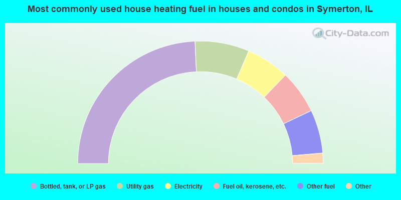 Most commonly used house heating fuel in houses and condos in Symerton, IL