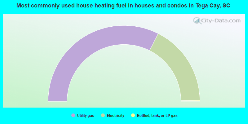 Most commonly used house heating fuel in houses and condos in Tega Cay, SC