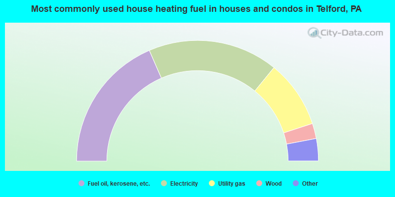 Most commonly used house heating fuel in houses and condos in Telford, PA