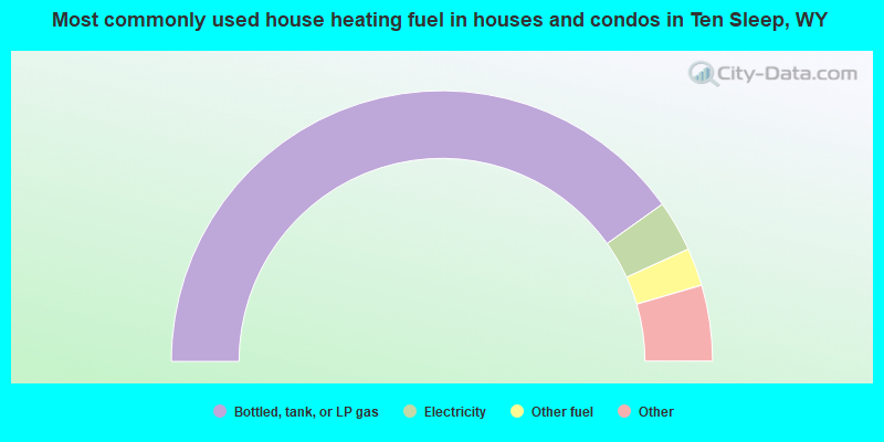 Most commonly used house heating fuel in houses and condos in Ten Sleep, WY