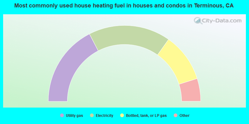 Most commonly used house heating fuel in houses and condos in Terminous, CA