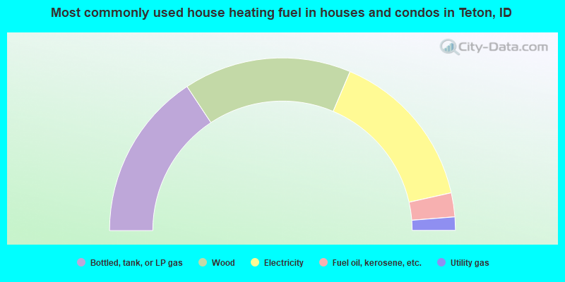 Most commonly used house heating fuel in houses and condos in Teton, ID