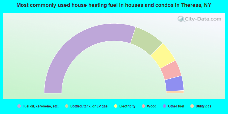 Most commonly used house heating fuel in houses and condos in Theresa, NY