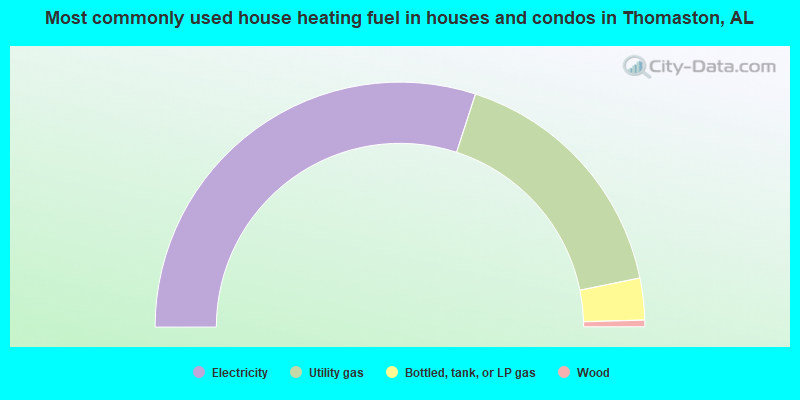 Most commonly used house heating fuel in houses and condos in Thomaston, AL