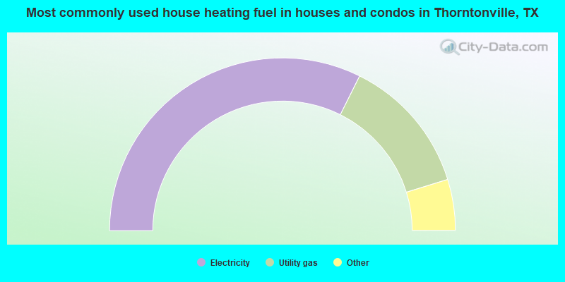 Most commonly used house heating fuel in houses and condos in Thorntonville, TX