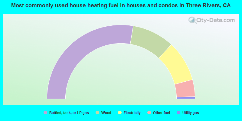 Most commonly used house heating fuel in houses and condos in Three Rivers, CA