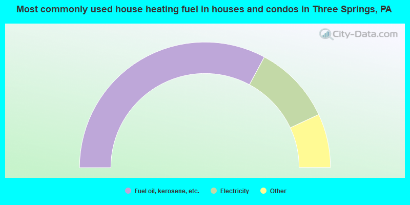 Most commonly used house heating fuel in houses and condos in Three Springs, PA