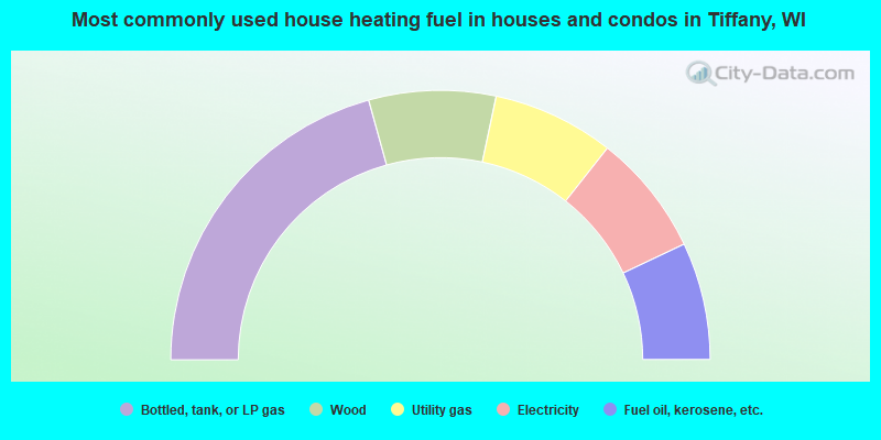 Most commonly used house heating fuel in houses and condos in Tiffany, WI