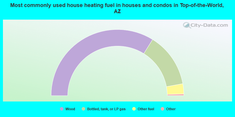 Most commonly used house heating fuel in houses and condos in Top-of-the-World, AZ