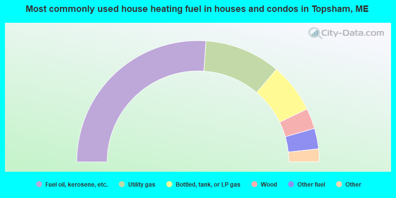 Most commonly used house heating fuel in houses and condos in Topsham, ME