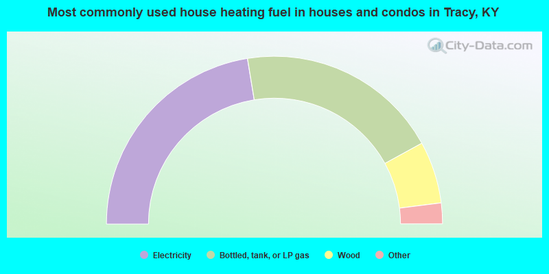 Most commonly used house heating fuel in houses and condos in Tracy, KY