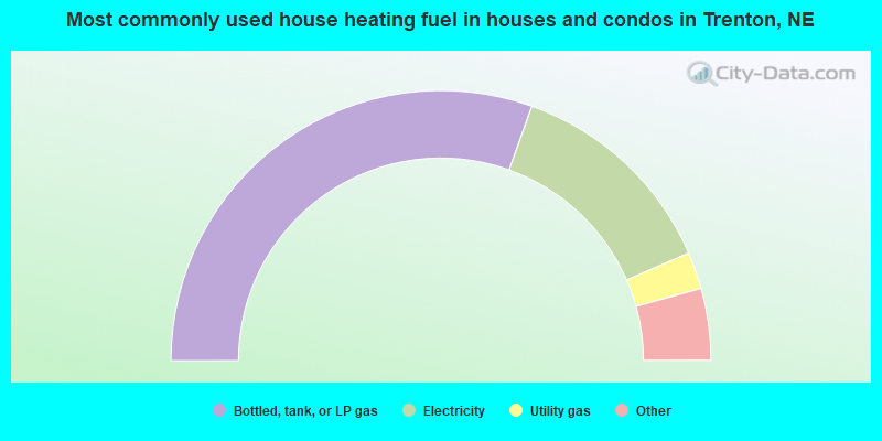 Most commonly used house heating fuel in houses and condos in Trenton, NE