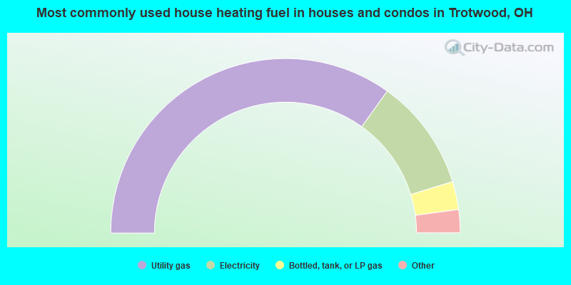 Most commonly used house heating fuel in houses and condos in Trotwood, OH