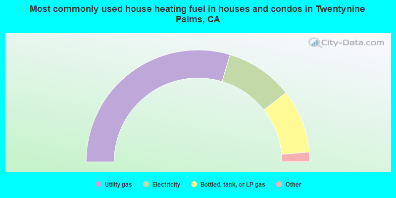 Most commonly used house heating fuel in houses and condos in Twentynine Palms, CA