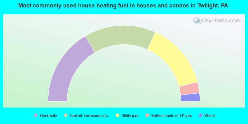 Most commonly used house heating fuel in houses and condos in Twilight, PA