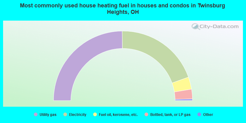Most commonly used house heating fuel in houses and condos in Twinsburg Heights, OH