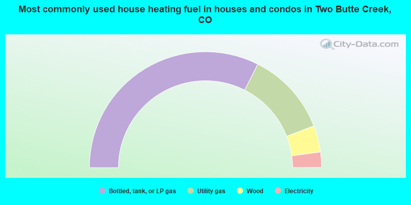Most commonly used house heating fuel in houses and condos in Two Butte Creek, CO