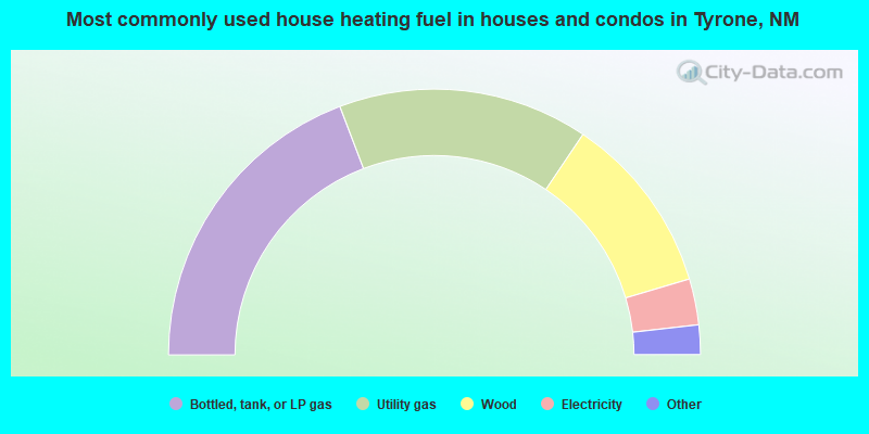 Most commonly used house heating fuel in houses and condos in Tyrone, NM