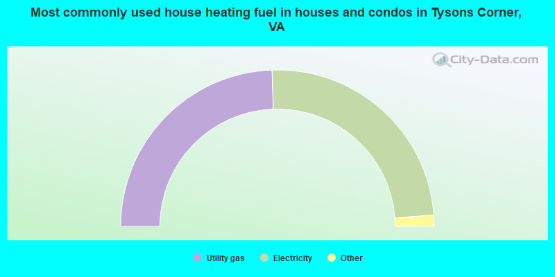 Most commonly used house heating fuel in houses and condos in Tysons Corner, VA