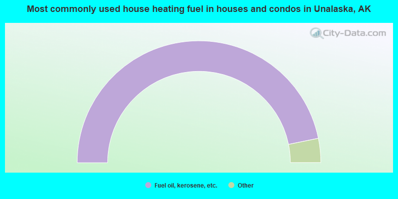 Most commonly used house heating fuel in houses and condos in Unalaska, AK