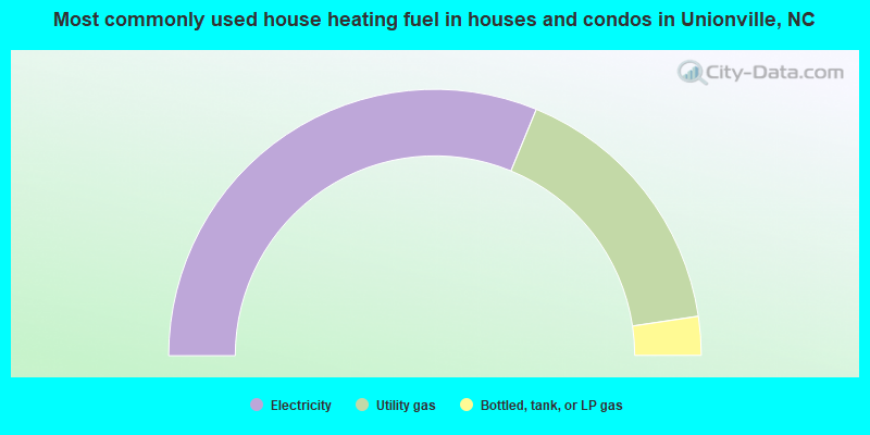 Most commonly used house heating fuel in houses and condos in Unionville, NC