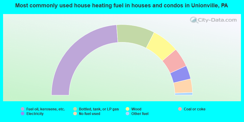 Most commonly used house heating fuel in houses and condos in Unionville, PA