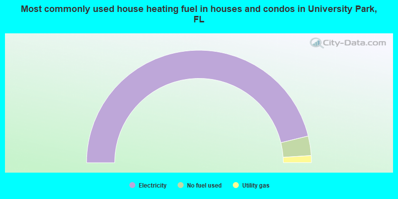 Most commonly used house heating fuel in houses and condos in University Park, FL