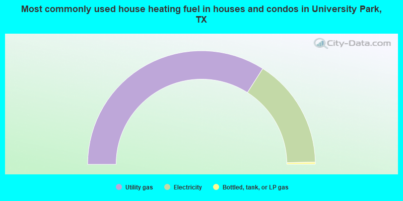 Most commonly used house heating fuel in houses and condos in University Park, TX