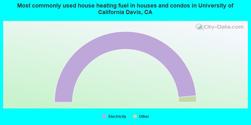 Most commonly used house heating fuel in houses and condos in University of California Davis, CA