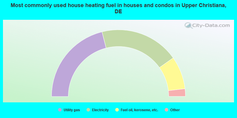 Most commonly used house heating fuel in houses and condos in Upper Christiana, DE
