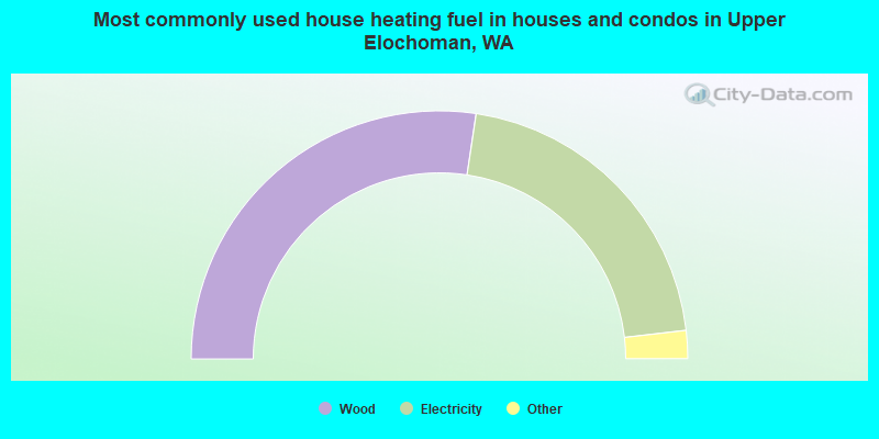 Most commonly used house heating fuel in houses and condos in Upper Elochoman, WA