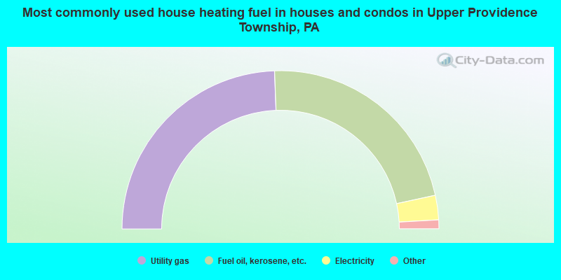 Most commonly used house heating fuel in houses and condos in Upper Providence Township, PA