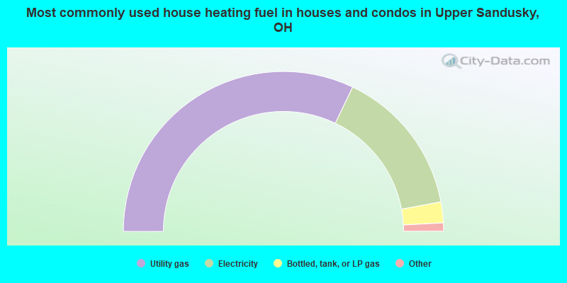 Most commonly used house heating fuel in houses and condos in Upper Sandusky, OH