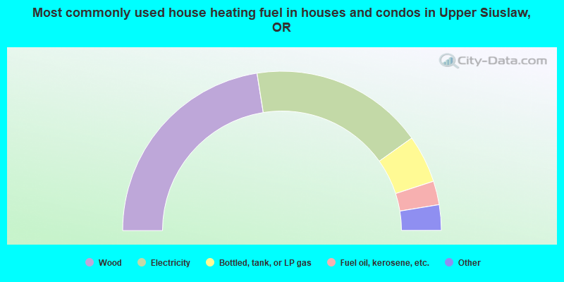 Most commonly used house heating fuel in houses and condos in Upper Siuslaw, OR