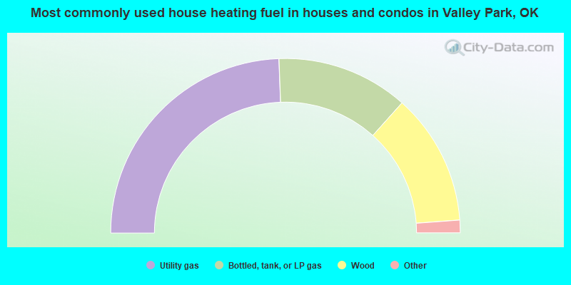 Most commonly used house heating fuel in houses and condos in Valley Park, OK