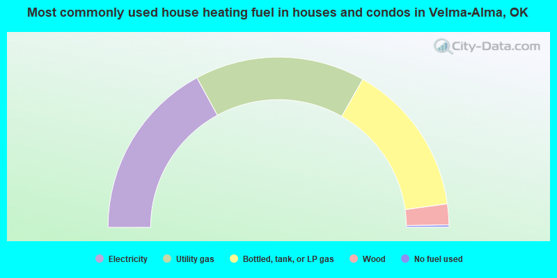 Most commonly used house heating fuel in houses and condos in Velma-Alma, OK