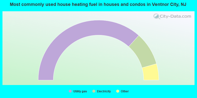 Most commonly used house heating fuel in houses and condos in Ventnor City, NJ
