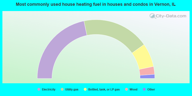 Most commonly used house heating fuel in houses and condos in Vernon, IL