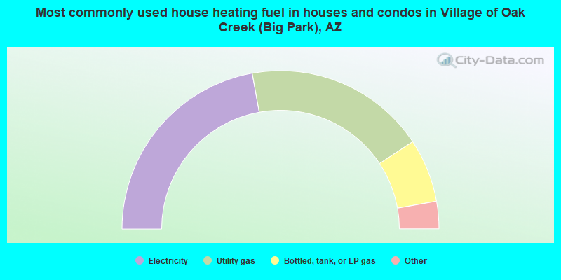 Most commonly used house heating fuel in houses and condos in Village of Oak Creek (Big Park), AZ