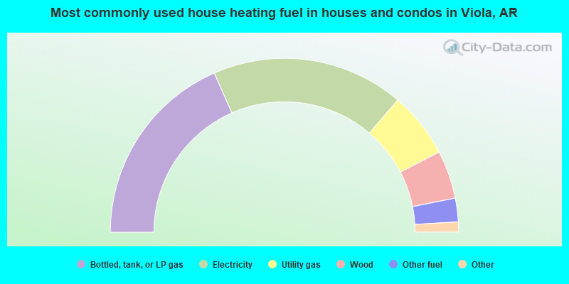 Most commonly used house heating fuel in houses and condos in Viola, AR