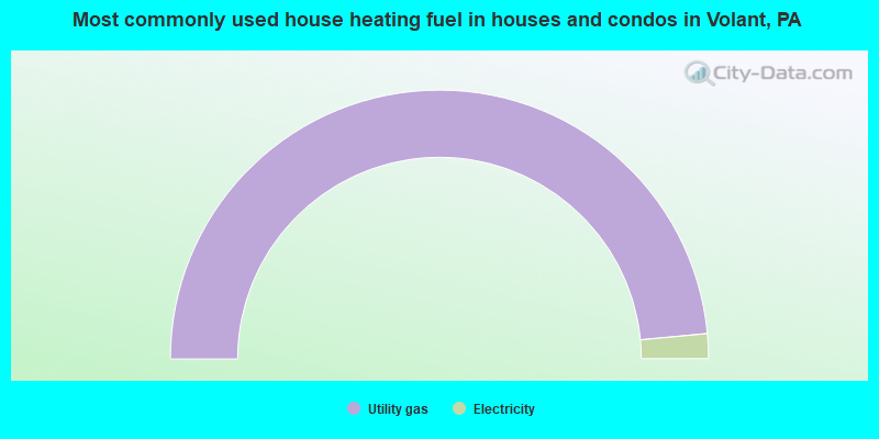 Most commonly used house heating fuel in houses and condos in Volant, PA