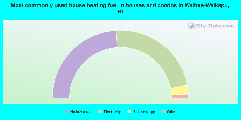 Most commonly used house heating fuel in houses and condos in Waihee-Waikapu, HI